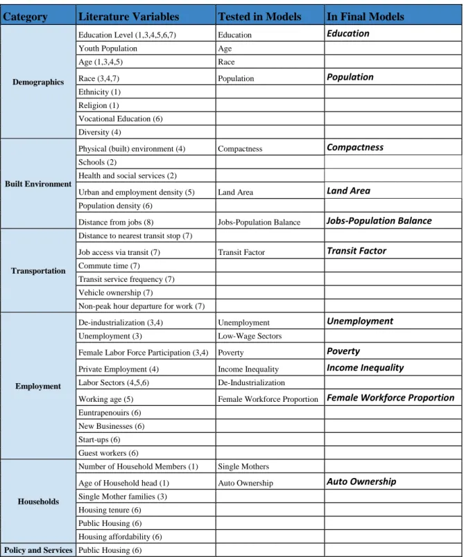 TABLE 2.1 Literature-Informed Variable Selection  Category  Literature Variables  Tested in Models  In Final Models 