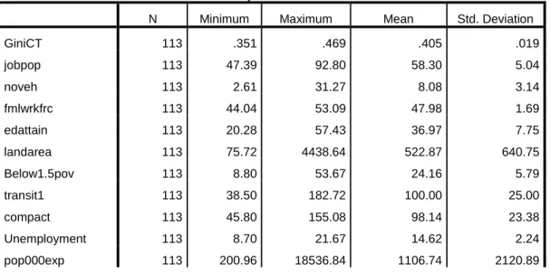 TABLE 2.5 Descriptive Statistics of Final Model Variables 