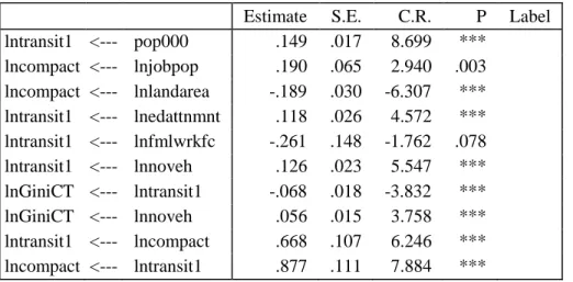 TABLE 2.6 Inequality Model SEM Path Coefficient Estimates  Estimate S.E.  C.R.  P  Label 