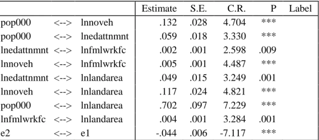 TABLE 2.7 Inequality Model Covariance Estimates  Estimate S.E.  C.R.  P  Label  pop000  &lt;--&gt;  lnnoveh  .132  .028  4.704  ***  pop000 &lt;--&gt;  lnedattnmnt  .059  .018  3.330  ***  lnedattnmnt &lt;--&gt;  lnfmlwrkfc  .002  .001  2.598  .009  lnnove