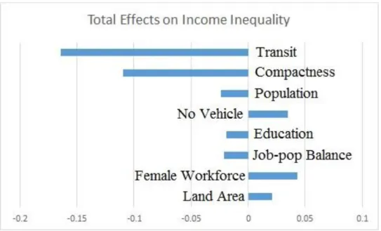 Figure 2.3 graphically depicts total effects of all variables on income inequality. 