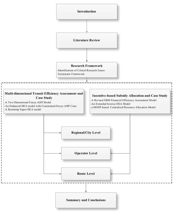 Figure 1.1 Dissertation organization 