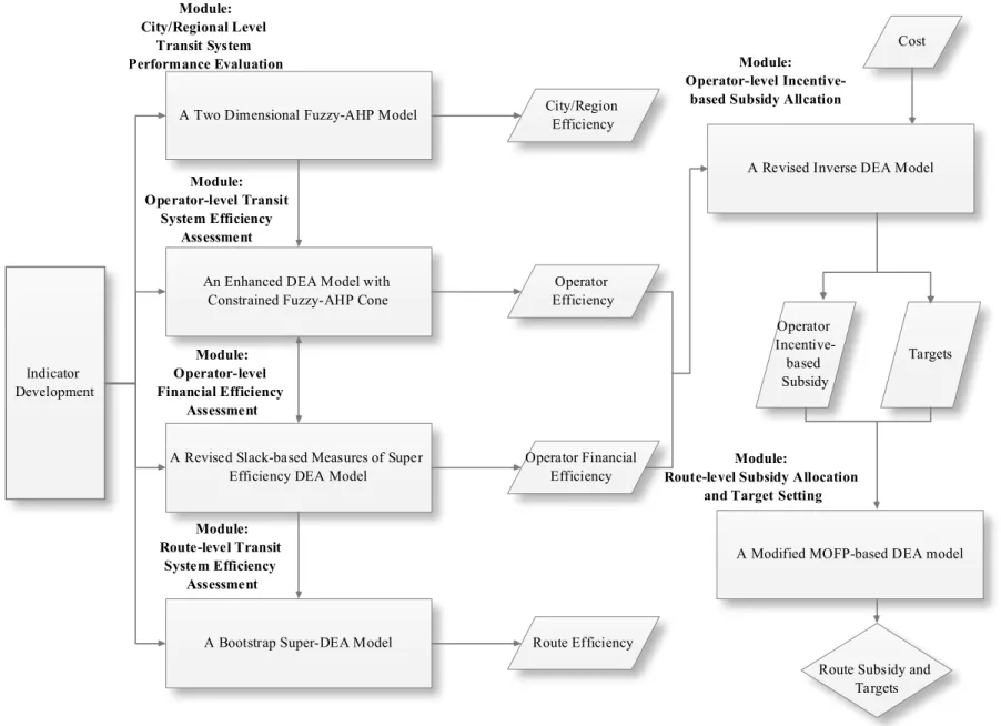 Figure 3.1 A modeling framework of the proposed dissertation