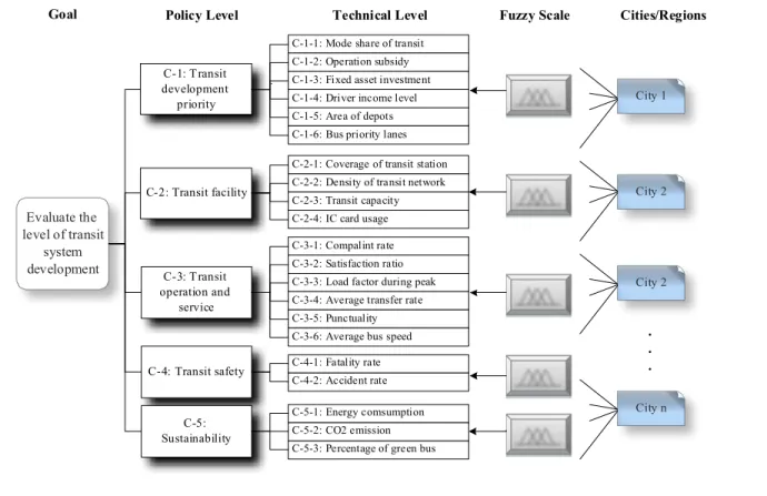 Figure 4.1 The proposed evaluation framework 