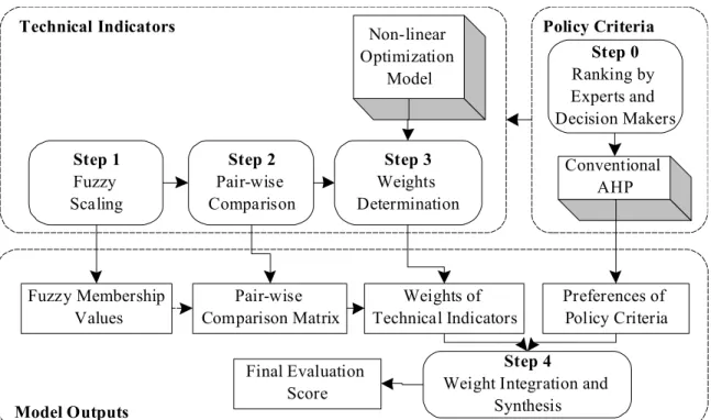 Table 4.1 Notation of key parameters used in the proposed model 