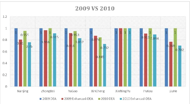 Figure 4.4 Comparison between 2009 and 2010 