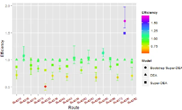 Table 4.16 Comparison in Conventional DEA, Super-DEA and Bootstrap DEA 
