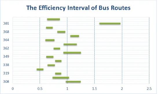 Figure 4.6 Efficiency Interval 