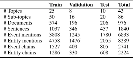 Table 1: ECB+ statistics (including singleton clusters).The split to topics is as follows - Train: 1, 3, 4, 6-11,13-17, 19-20, 22, 24-33; validation: 2, 5, 12, 18, 21,23, 34, 35; test: 36-45.