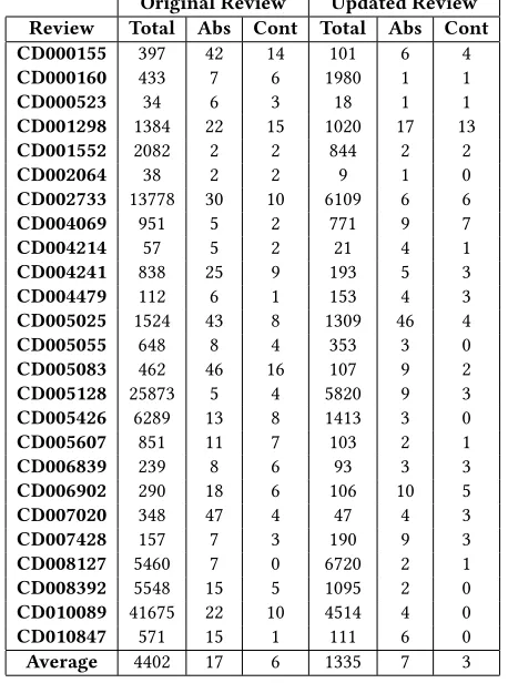 Table 2: Performance ranking abstracts for updated reviewsat (a) abstract and (b) content levels