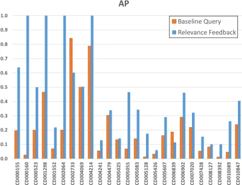 Figure 3: Abstract screening AP scores for each review usingBaseline Query and Relevance Feedback.