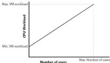 Figure 2: Cloud-Fog architecture. 