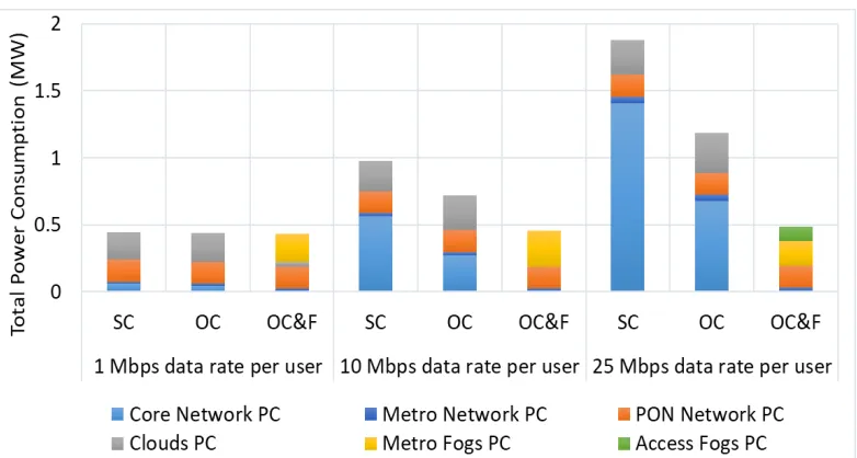 Figure 5 shows the optimal VMs placement under OC&F approach. Note that the different colors show if a VM of certain 