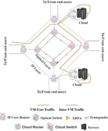Fig. 2: IP over WDM networks supported by clouds. 