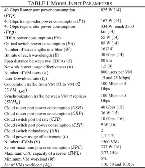 TABLE I: MODEL INPUT PARAMETERS 