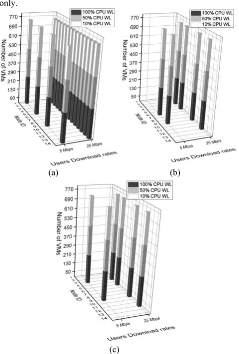 Fig.  7:  Power consumption associated with different VMs placement scenarios considering 100 Mbps inter-VM traffic 