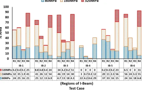 Fig. 8 Residual stress variation in various test cases (table onshows % area of each region).(75- X-axis a IB-1 (standard parameters), b IB-2μm layer thickness for region 2 and region 4), c IB-3 (150 Wpower and 133-μs exposure for region 2 and region 4), d IB-4 (570 °C