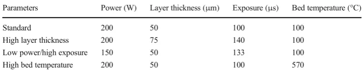 Table 3 SLM processing