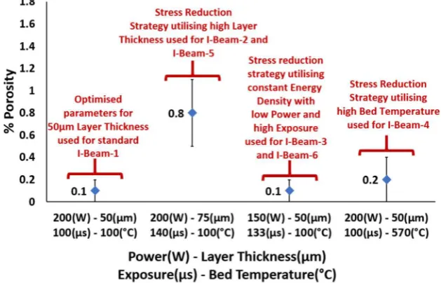 Fig. 3 Density analysis foroptimised parameters used forstandard I-Beam (test case IB-1)compared with parametersutilised for the stress reductionstrategies
