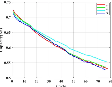 Figure 6. Change in the capacity of batteries C1, C3, C7 and C8 