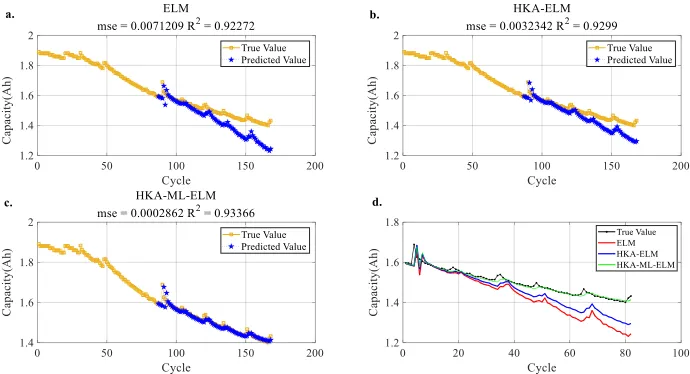 Figure 8. Prediction of the RUL of B7 