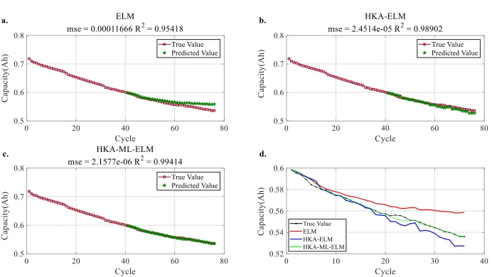 Figure 10. Prediction of the RUL of C1 