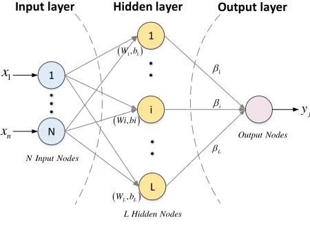 Figure 1. An ELM model 