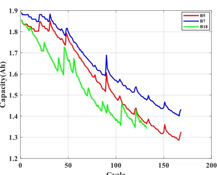 Figure 5. Change in the capacity of batteries B5, B7 and B18 