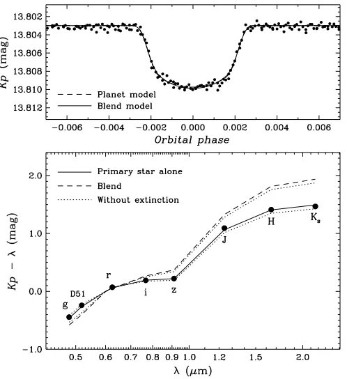 Figure 7. Top: light curve of Kepler-9 c with the best-ﬁt blend model for the caseThis ﬁt is statistically indistinguishable from best-ﬁt planet model, also shownfor reference