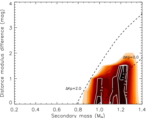 Figure 9. Same as Figure 6 (Kepler-9 c), restricted to star–planet orbits havinge = 0.3 (concentration of contours on the left) and 0.5 (right), and ω = 90◦.This orientation corresponds to transits that occur at periastron
