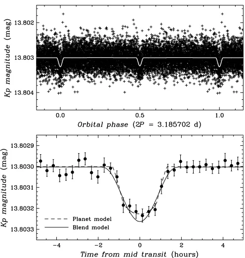 Figure 16. Blend model of a background eclipsing binary with twice the nominalperiod of KOI-377.03