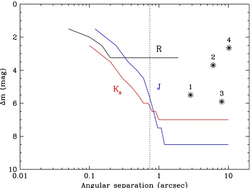 Figure 2. Sensitivity to faint companions near Kepler-9 from our imagingasterisks at their measured angular separations and magnitude differences in theKeplertelescope, andobservations