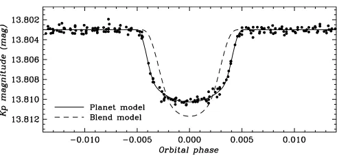 Figure 4. Light curve of Kepler-9 b (model for the case of a hierarchical triple (candidate + physically associatedeclipsing binary)