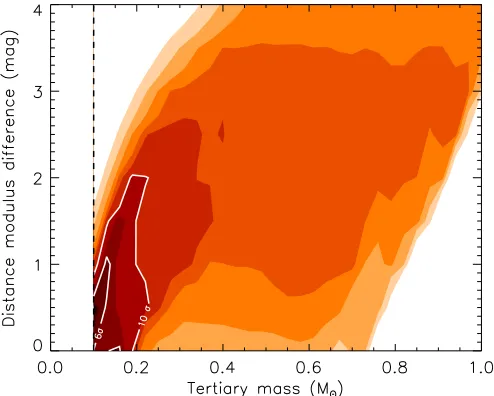 Figure 6. Map of the χ2 surface corresponding to a grid of blend modelsfor Kepler-9 c involving background eclipsing systems in which the tertiaryis a (dark) planet, in a circular orbit around the secondary