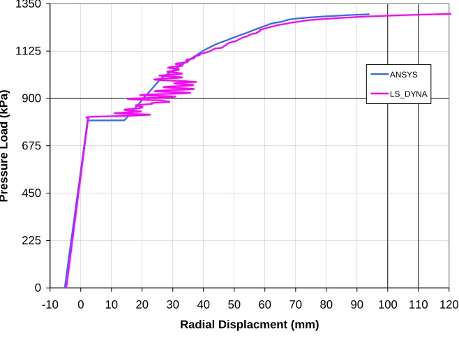 Figure 10: UPC of ACR Containment and SNL ¼ Scale PCCV 