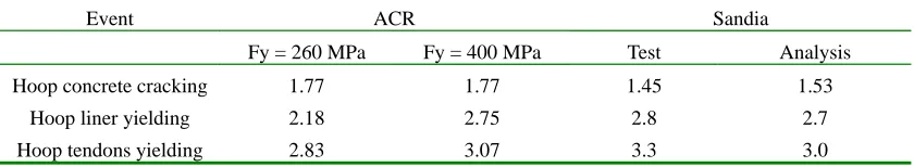 Table 6: Pressure/Design Pressure Comparison with Results of SNL ¼ Scale PCCV at Important Stages 
