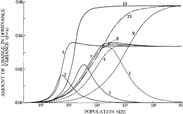 FIGURE 9.-Amounts to overdominant selection. The line in dot and dash refers to genic selection