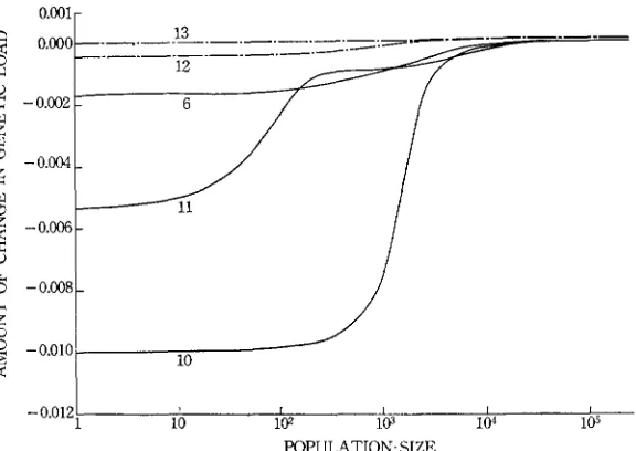 FIGURE 1 1  to each curve represents the case number in Table lines refer .-Amounts of changes in genetic load due to increase in mutation rate