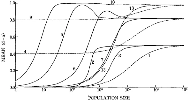 FIGURE 2.-Relations the case number The line in dot and dash refers ( d = a ) .  between the mean of a quantitative character and population size The broken lines refer to no selection and the solid lines to overdominant selection