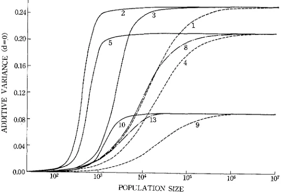 FIGURE 3.-Relations between the additive genetic variance and population size number and dash refer to genic broken lines refer to (d = 0)