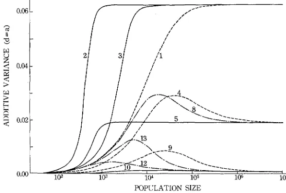 FIGURE 4.-Effect equilibrium gene frequency overdominant selection. The number given to each curve represents the case number in Table It is seen that curves of overdominance in fitness on the additive genetic variance when the is 0.9