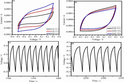 Figure 5.  The CV curve of (a) VACNTs/SUS, (b) TiO2/VACNT/SUS, (c) the charge-discharge curve of VACNTs and (d) the charge-discharge curve of TiO2/VACNT composites in 0.1 