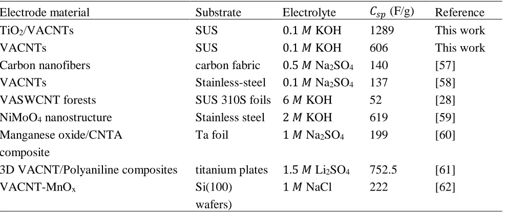Table 5. Comparison of substrates, electrolyte and the specific capacitances (materials 
