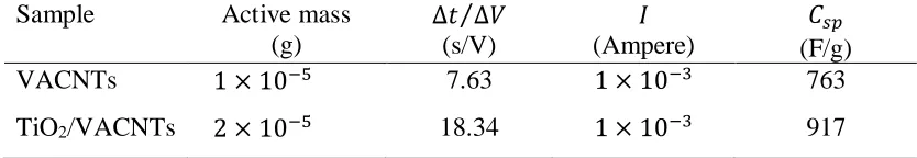Table S1. Parameters of electrochemical double-layer capacitors (EDLCs) to calculate the specific capacitance from CV curves