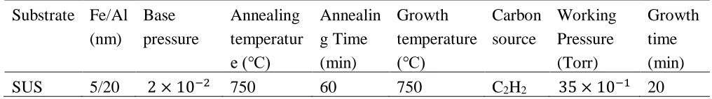 Table 1. Fe/Al film evaporation condition.  