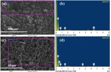 Figure 1. (a) SEM image spectrum of VACNTs, (b) EDS spectrum of VACNTs, (c) SEM image spectrum of TiO2/VACNT composites and (d) EDS spectrum of TiO2/VACNT composites