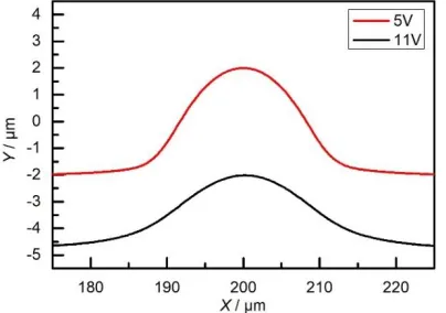 Figure 9.  Machined anodic shape using 5 and 11 V (vi = 4 m s−1 and t = 250 ms). 