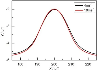 Figure 10.  Comparison of the distribution of the ion concentration using flow speeds of 4 and 10 m s−1(φa = 11 V and t = 250 ms)