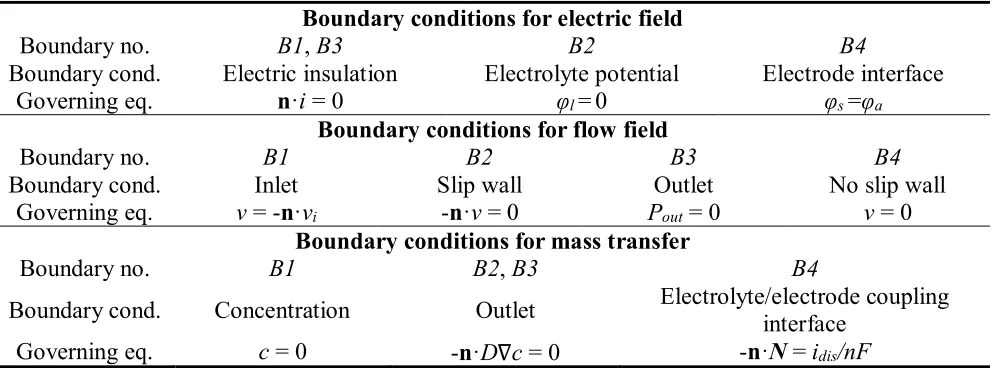 Table 1. Boundary conditions for the multi-physics model  Boundary conditions for electric field Boundary no