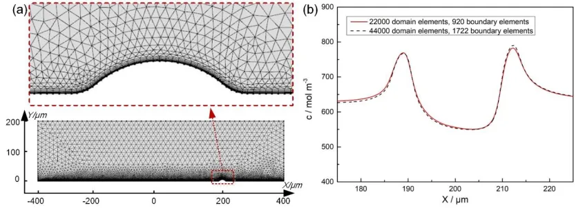 Table 2. Investigated simulation parameters  